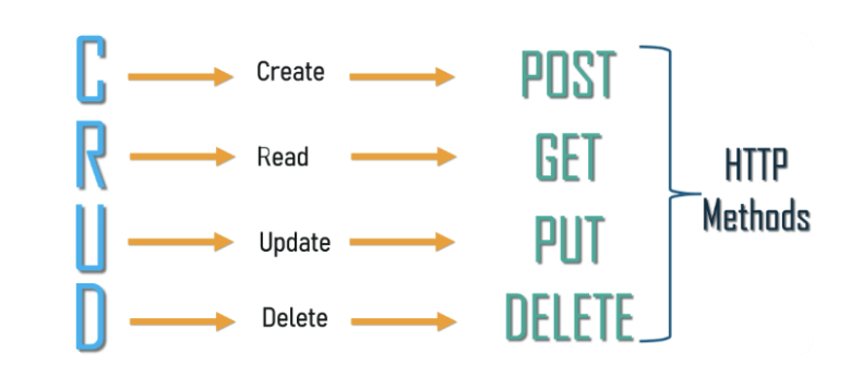 CRUD to HTTP Methods