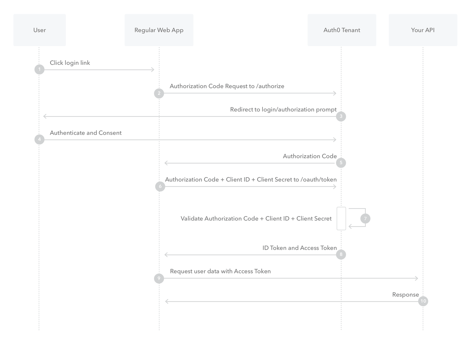 Authorization Code Flow