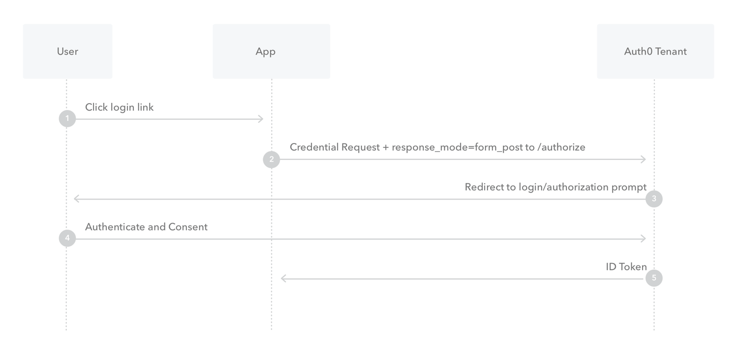 Implicit Flow