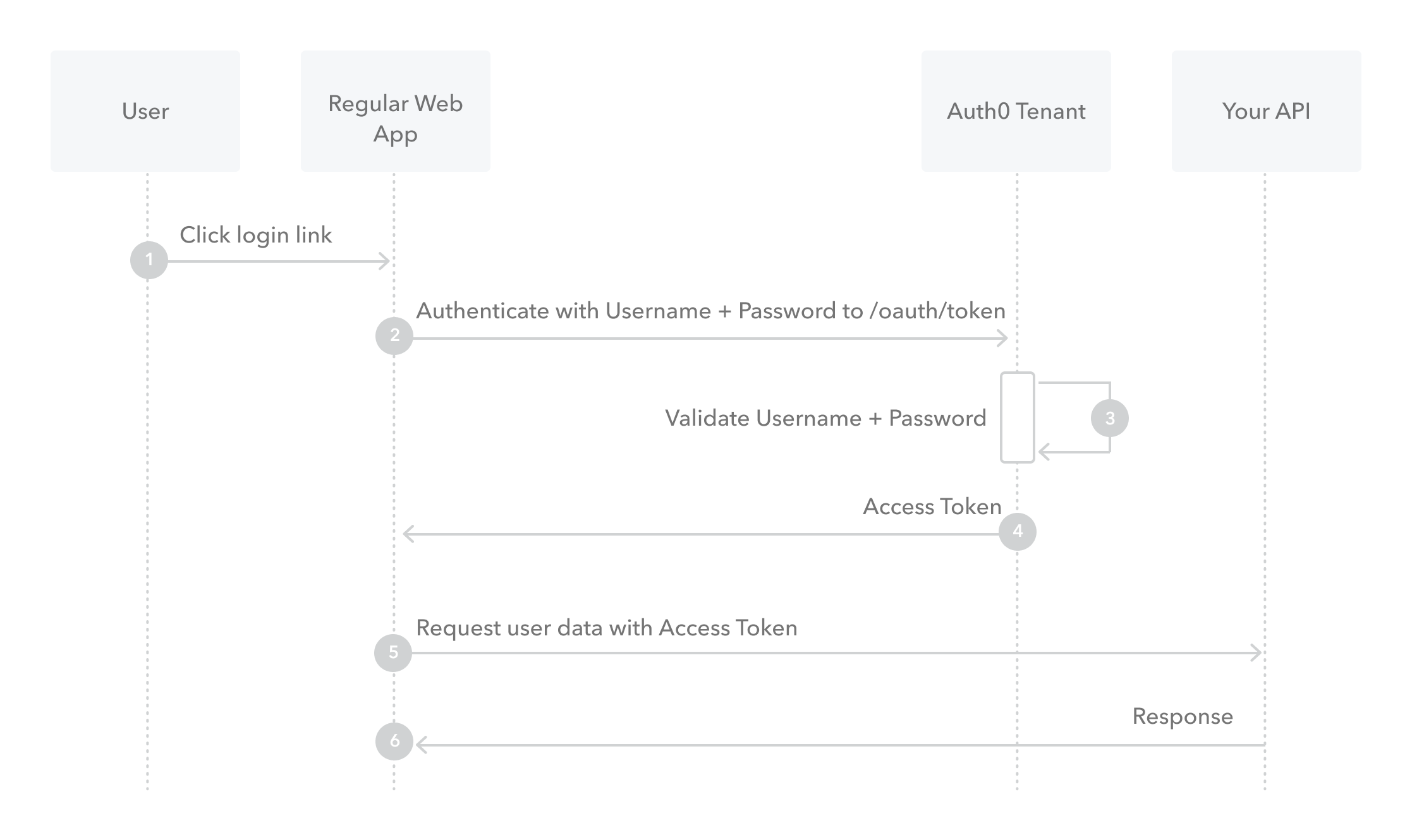 Resource Owner Flow